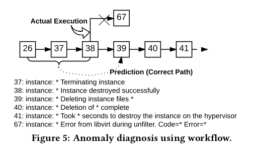 Image: DeepLog anomaly diagnosis using workflow