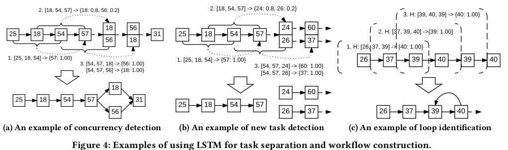 Image: DeepLog workflow construction using LSTM output probabilities
